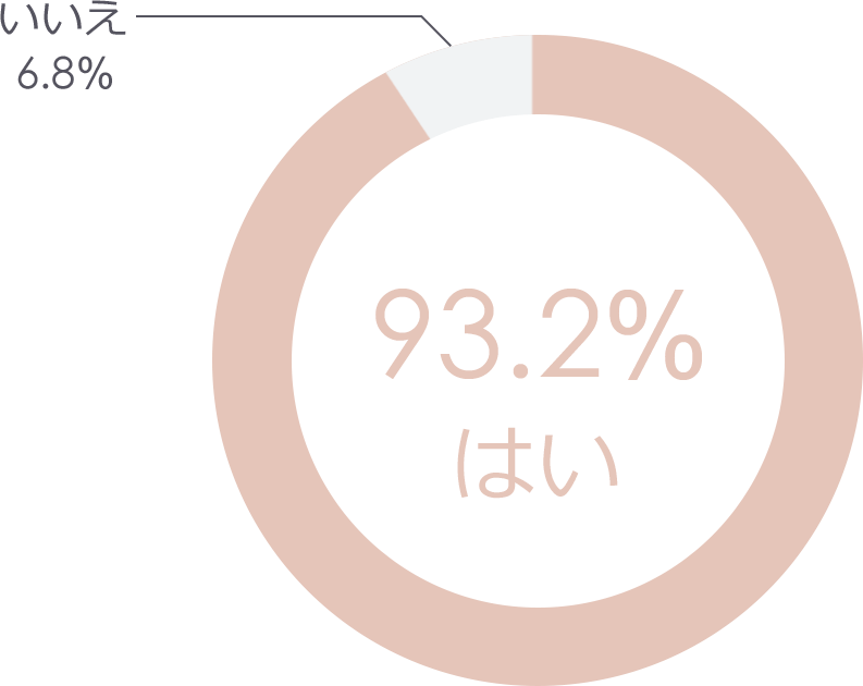 はいの割合93.2パーセント